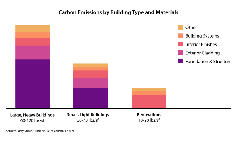 Olive Homes Carbon Emissions Chart